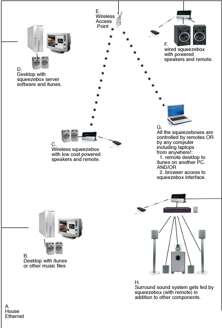 diagram showing ethernet connecting workstations and squeezeboxes via wired and wireless connections